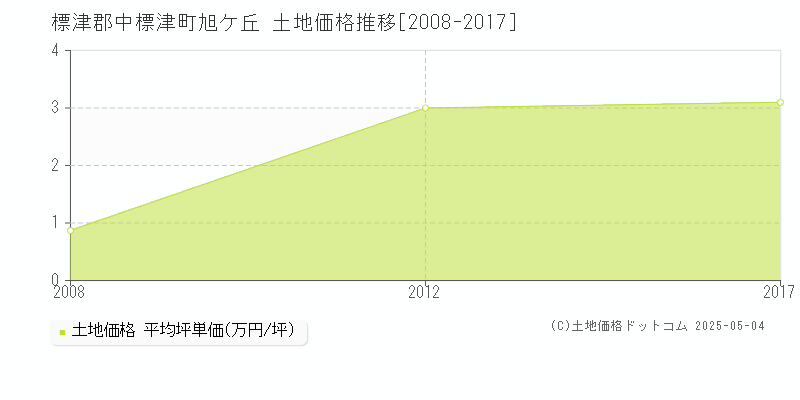 旭ケ丘(標津郡中標津町)の土地価格推移グラフ(坪単価)[2008-2017年]