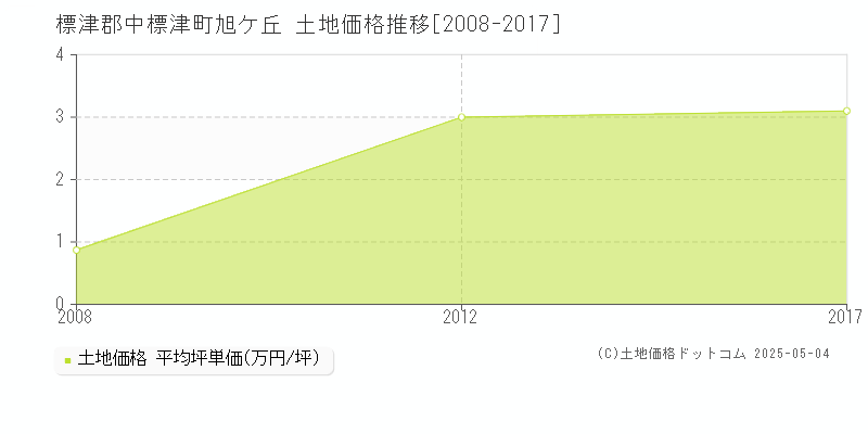 標津郡中標津町旭ケ丘の土地価格推移グラフ 