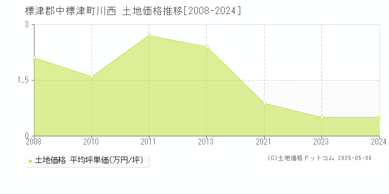 川西(標津郡中標津町)の土地価格推移グラフ(坪単価)[2008-2024年]