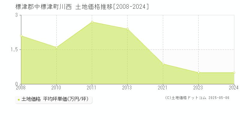 標津郡中標津町川西の土地価格推移グラフ 