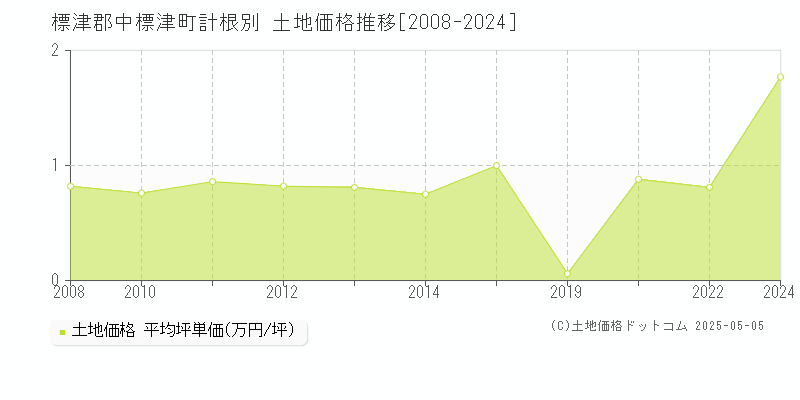 計根別(標津郡中標津町)の土地価格推移グラフ(坪単価)[2008-2024年]