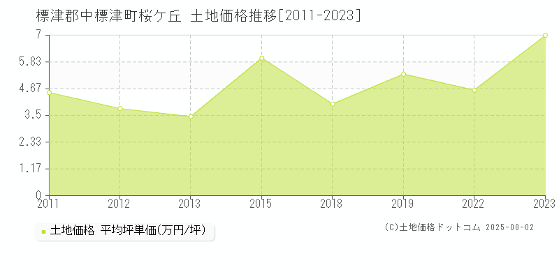 桜ケ丘(標津郡中標津町)の土地価格推移グラフ(坪単価)[2011-2023年]