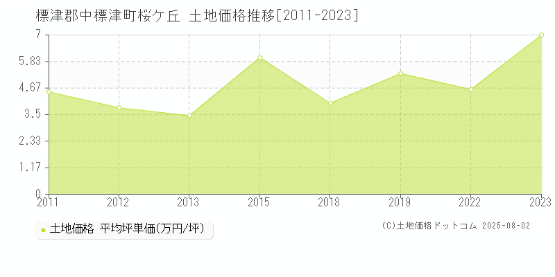 標津郡中標津町桜ケ丘の土地取引事例推移グラフ 