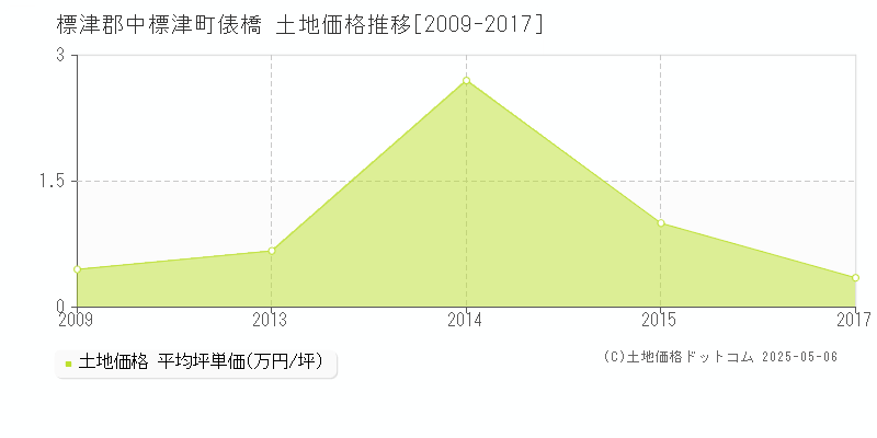 俵橋(標津郡中標津町)の土地価格推移グラフ(坪単価)[2009-2017年]