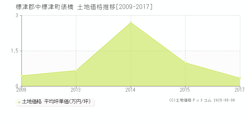 標津郡中標津町俵橋の土地価格推移グラフ 