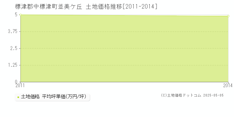 標津郡中標津町並美ケ丘の土地価格推移グラフ 