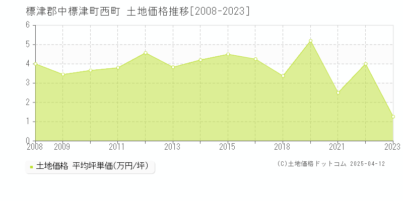 標津郡中標津町西町の土地価格推移グラフ 