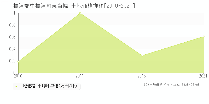 東当幌(標津郡中標津町)の土地価格推移グラフ(坪単価)[2010-2021年]