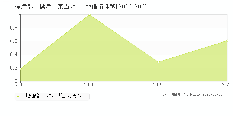 標津郡中標津町東当幌の土地価格推移グラフ 