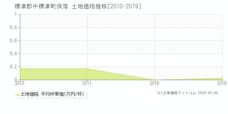 俣落(標津郡中標津町)の土地価格推移グラフ(坪単価)[2010-2019年]
