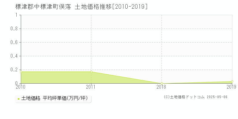 標津郡中標津町俣落の土地価格推移グラフ 