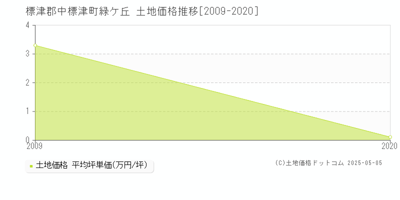 緑ケ丘(標津郡中標津町)の土地価格推移グラフ(坪単価)[2009-2020年]