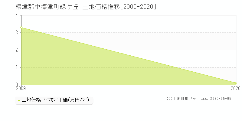 標津郡中標津町緑ケ丘の土地価格推移グラフ 