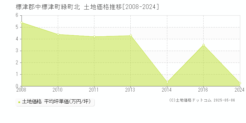 緑町北(標津郡中標津町)の土地価格推移グラフ(坪単価)[2008-2024年]