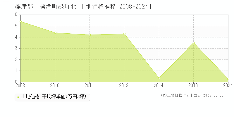 標津郡中標津町緑町北の土地価格推移グラフ 