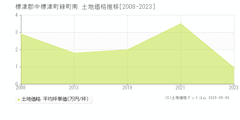 緑町南(標津郡中標津町)の土地価格推移グラフ(坪単価)[2008-2023年]