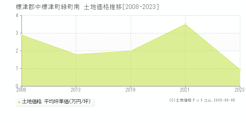 標津郡中標津町緑町南の土地価格推移グラフ 