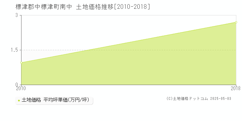 南中(標津郡中標津町)の土地価格推移グラフ(坪単価)[2010-2018年]