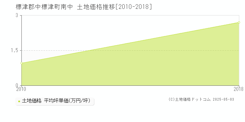 標津郡中標津町南中の土地価格推移グラフ 