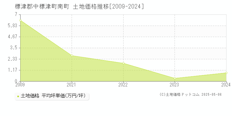南町(標津郡中標津町)の土地価格推移グラフ(坪単価)[2009-2024年]
