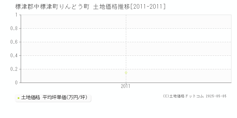 りんどう町(標津郡中標津町)の土地価格推移グラフ(坪単価)[2011-2011年]
