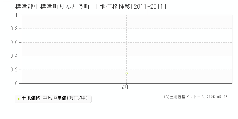 標津郡中標津町りんどう町の土地価格推移グラフ 