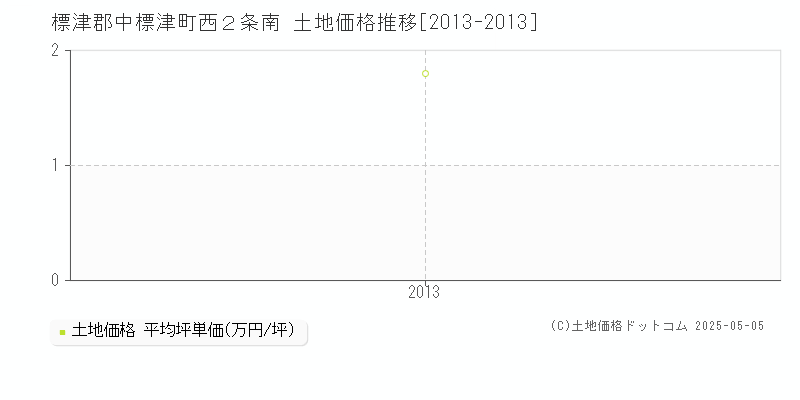 標津郡中標津町西２条南の土地価格推移グラフ 