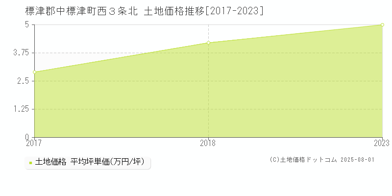 西３条北(標津郡中標津町)の土地価格推移グラフ(坪単価)[2017-2023年]