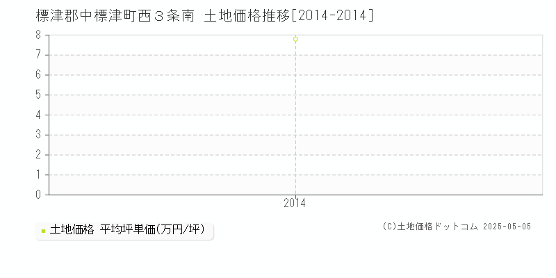 西３条南(標津郡中標津町)の土地価格推移グラフ(坪単価)[2014-2014年]