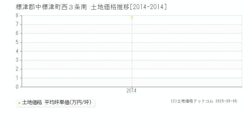 標津郡中標津町西３条南の土地価格推移グラフ 