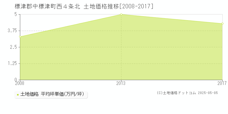 西４条北(標津郡中標津町)の土地価格推移グラフ(坪単価)[2008-2017年]