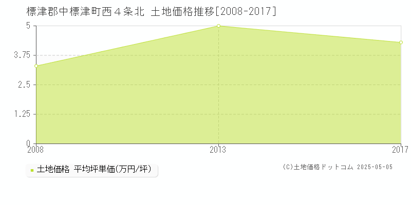 標津郡中標津町西４条北の土地価格推移グラフ 