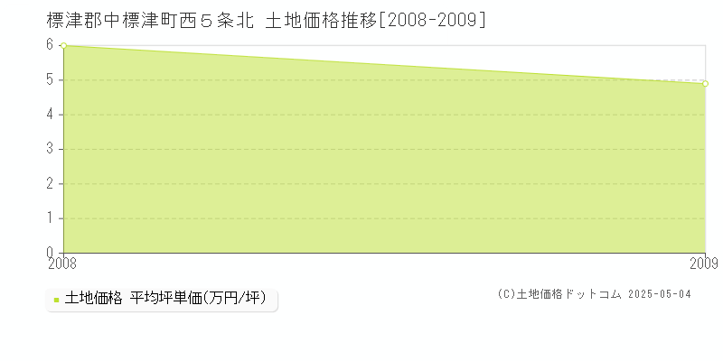 西５条北(標津郡中標津町)の土地価格推移グラフ(坪単価)[2008-2009年]