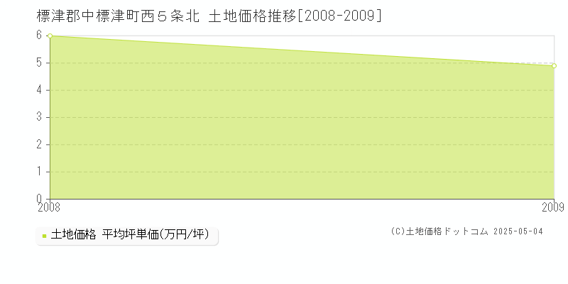 標津郡中標津町西５条北の土地価格推移グラフ 