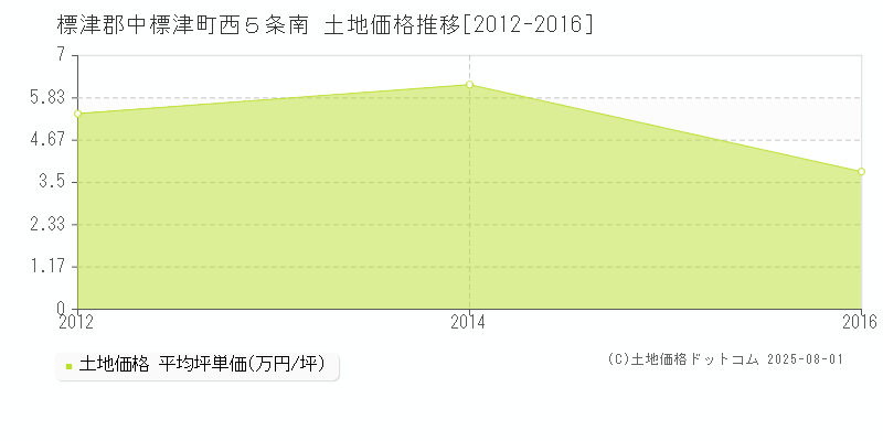 標津郡中標津町西５条南の土地価格推移グラフ 