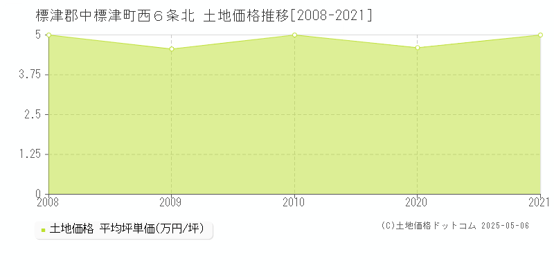 西６条北(標津郡中標津町)の土地価格推移グラフ(坪単価)[2008-2021年]