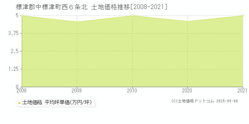 標津郡中標津町西６条北の土地取引事例推移グラフ 