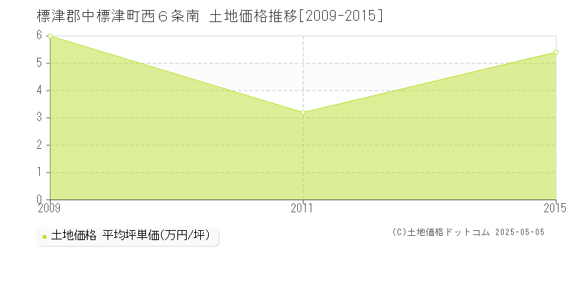 西６条南(標津郡中標津町)の土地価格推移グラフ(坪単価)[2009-2015年]