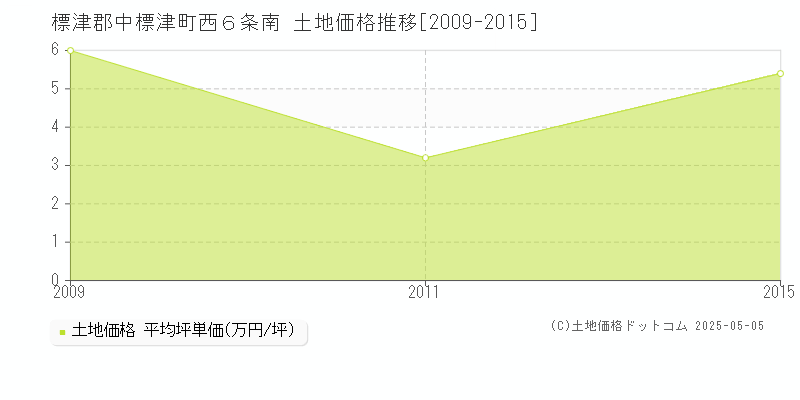 標津郡中標津町西６条南の土地価格推移グラフ 