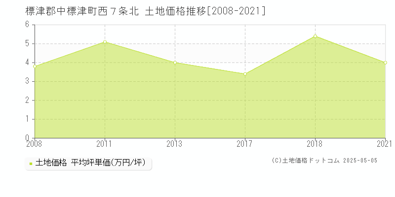 西７条北(標津郡中標津町)の土地価格推移グラフ(坪単価)[2008-2021年]