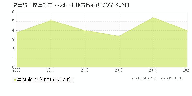 標津郡中標津町西７条北の土地価格推移グラフ 