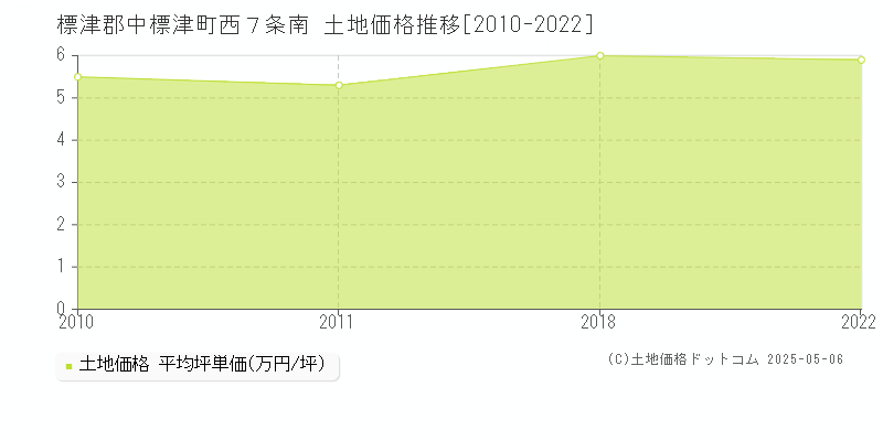 標津郡中標津町西７条南の土地価格推移グラフ 