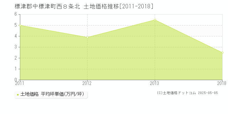 西８条北(標津郡中標津町)の土地価格推移グラフ(坪単価)[2011-2018年]
