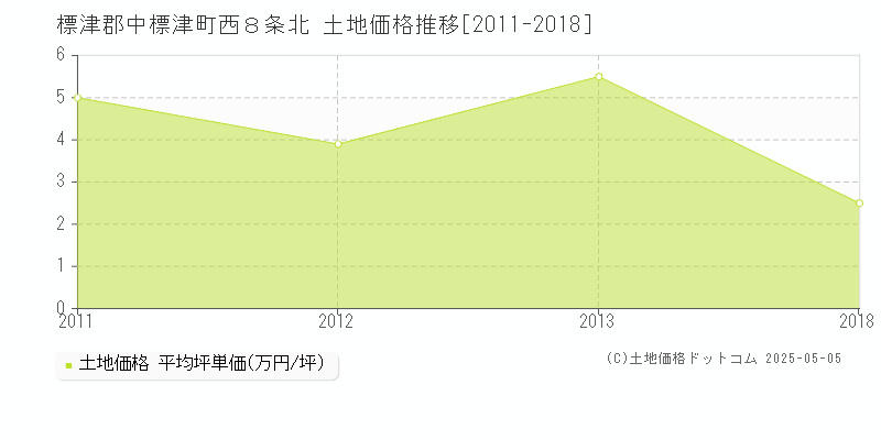 標津郡中標津町西８条北の土地価格推移グラフ 