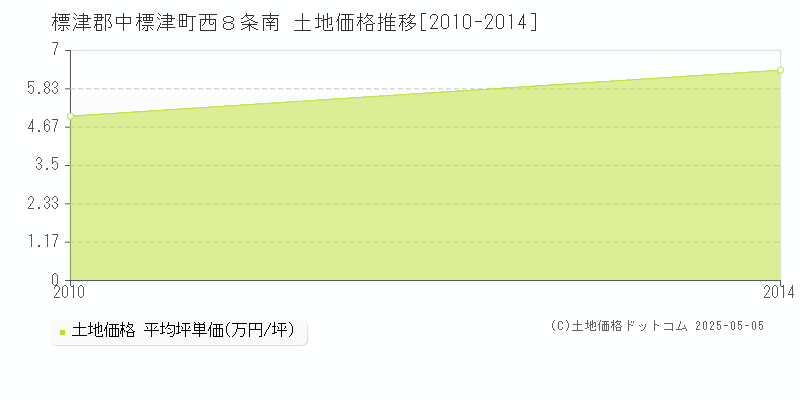 西８条南(標津郡中標津町)の土地価格推移グラフ(坪単価)[2010-2014年]
