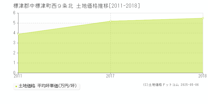 西９条北(標津郡中標津町)の土地価格推移グラフ(坪単価)[2011-2018年]