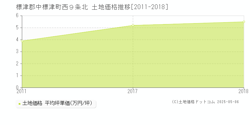 標津郡中標津町西９条北の土地価格推移グラフ 