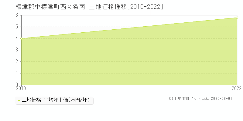 西９条南(標津郡中標津町)の土地価格推移グラフ(坪単価)[2010-2022年]