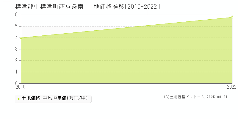 標津郡中標津町西９条南の土地価格推移グラフ 