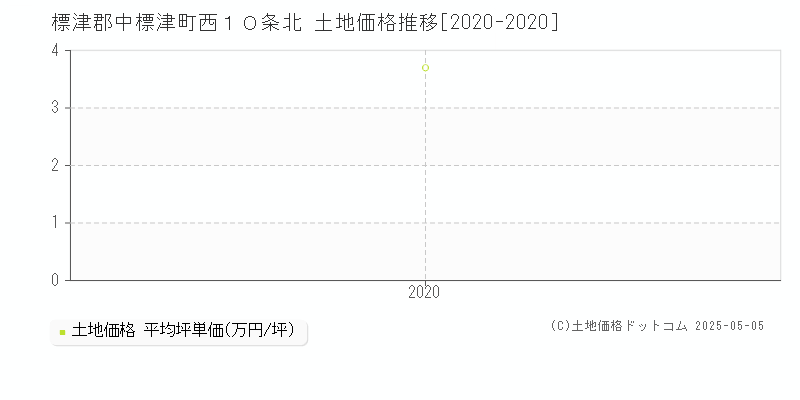 西１０条北(標津郡中標津町)の土地価格推移グラフ(坪単価)[2020-2020年]